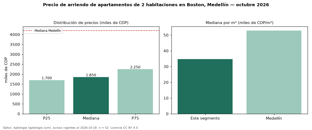 Precio de arriendo de apartamentos de 2 habitaciones en Boston, Medellín — octubre 2026