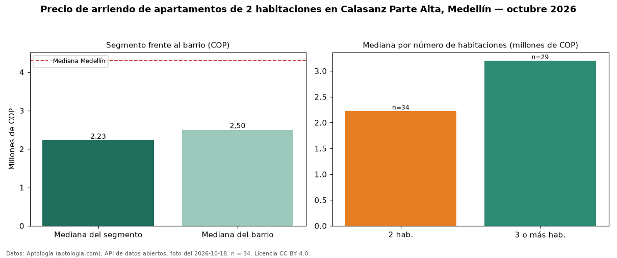 Precio de arriendo de apartamentos de 2 habitaciones en Calasanz Parte Alta, Medellín — octubre 2026