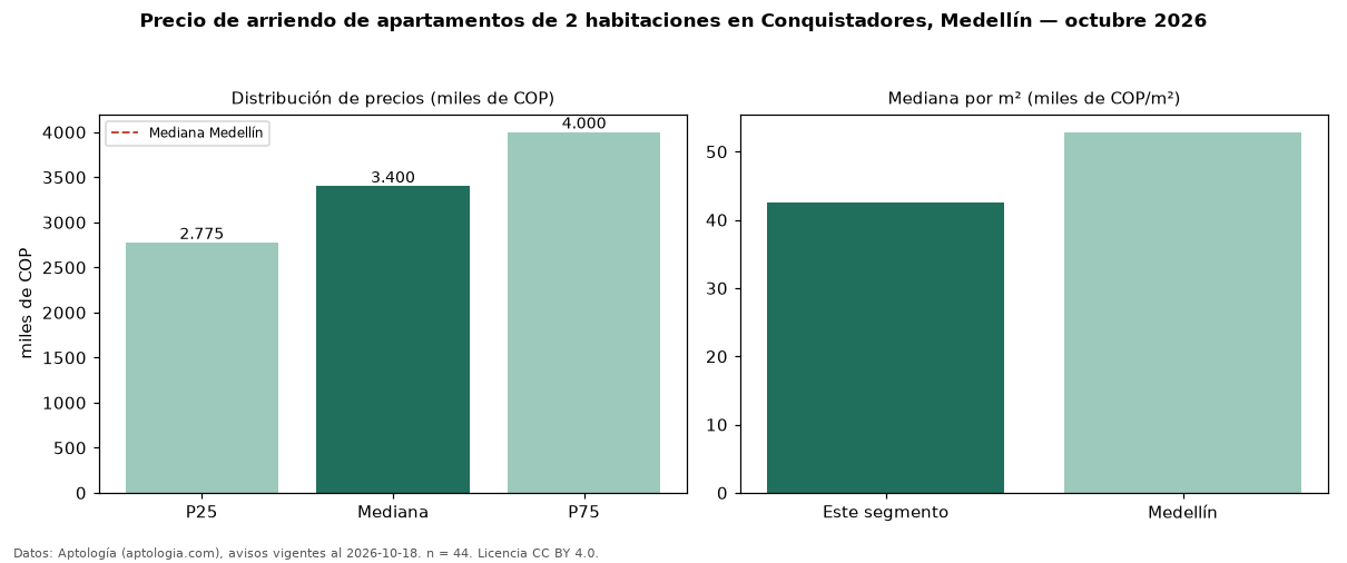 Precio de arriendo de apartamentos de 2 habitaciones en Conquistadores, Medellín — octubre 2026