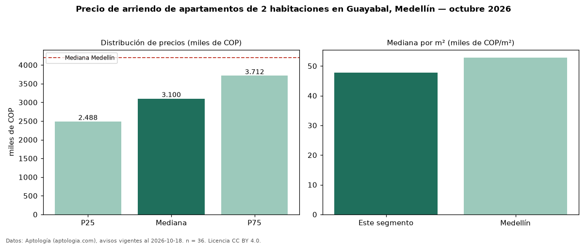 Precio de arriendo de apartamentos de 2 habitaciones en Guayabal, Medellín — octubre 2026