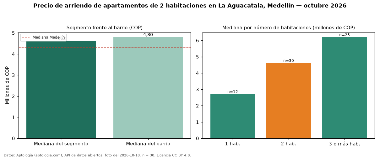 Precio de arriendo de apartamentos de 2 habitaciones en La Aguacatala, Medellín — octubre 2026
