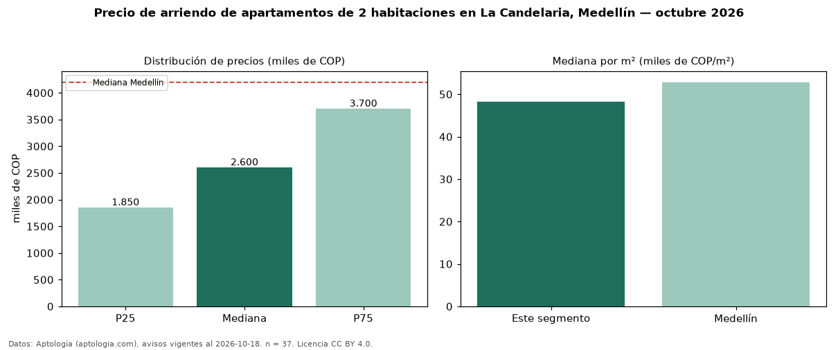 Precio de arriendo de apartamentos de 2 habitaciones en La Candelaria, Medellín — octubre 2026