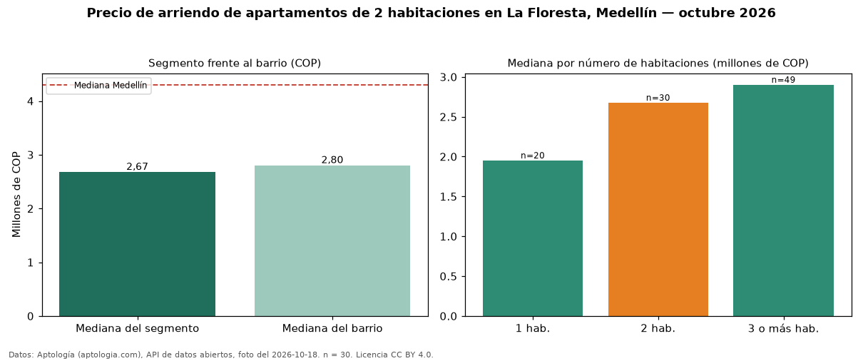 Precio de arriendo de apartamentos de 2 habitaciones en La Floresta, Medellín — octubre 2026
