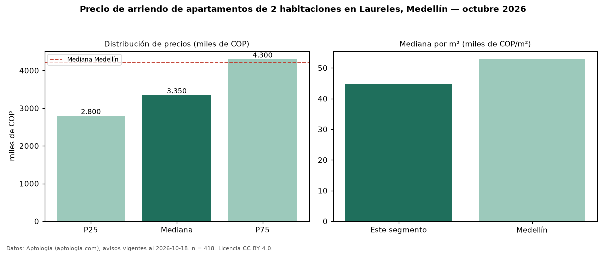 Precio de arriendo de apartamentos de 2 habitaciones en Laureles, Medellín — octubre 2026