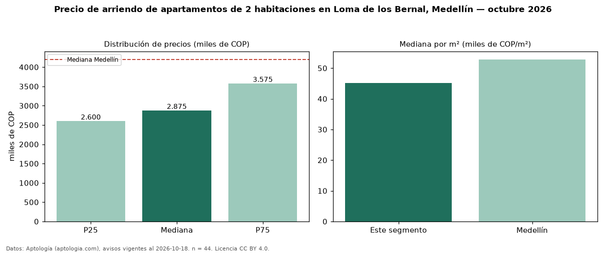 Precio de arriendo de apartamentos de 2 habitaciones en Loma de los Bernal, Medellín — octubre 2026