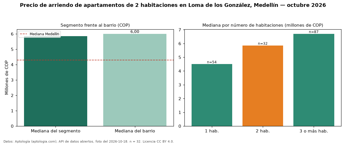 Precio de arriendo de apartamentos de 2 habitaciones en Loma de los González, Medellín — octubre 2026