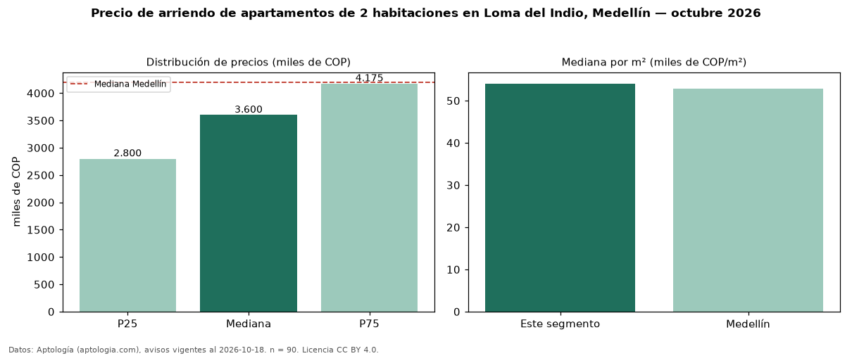 Precio de arriendo de apartamentos de 2 habitaciones en Loma del Indio, Medellín — octubre 2026
