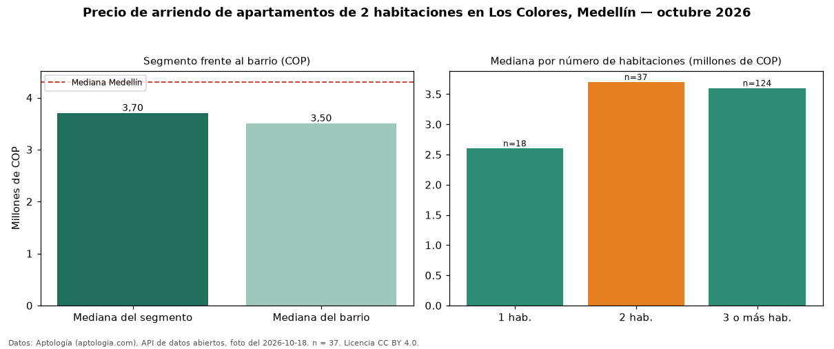 Precio de arriendo de apartamentos de 2 habitaciones en Los Colores, Medellín — octubre 2026