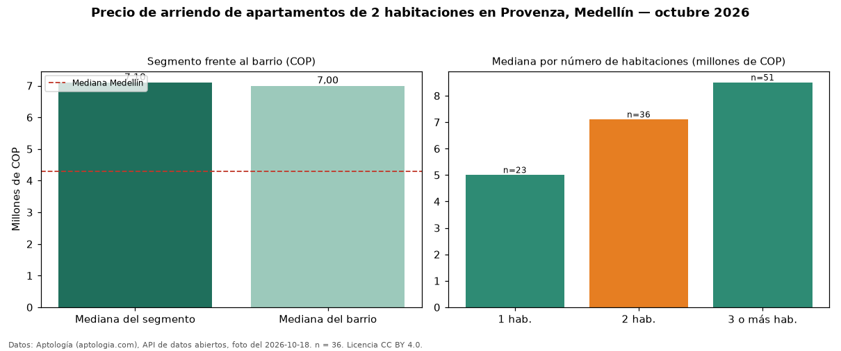 Precio de arriendo de apartamentos de 2 habitaciones en Provenza, Medellín — octubre 2026