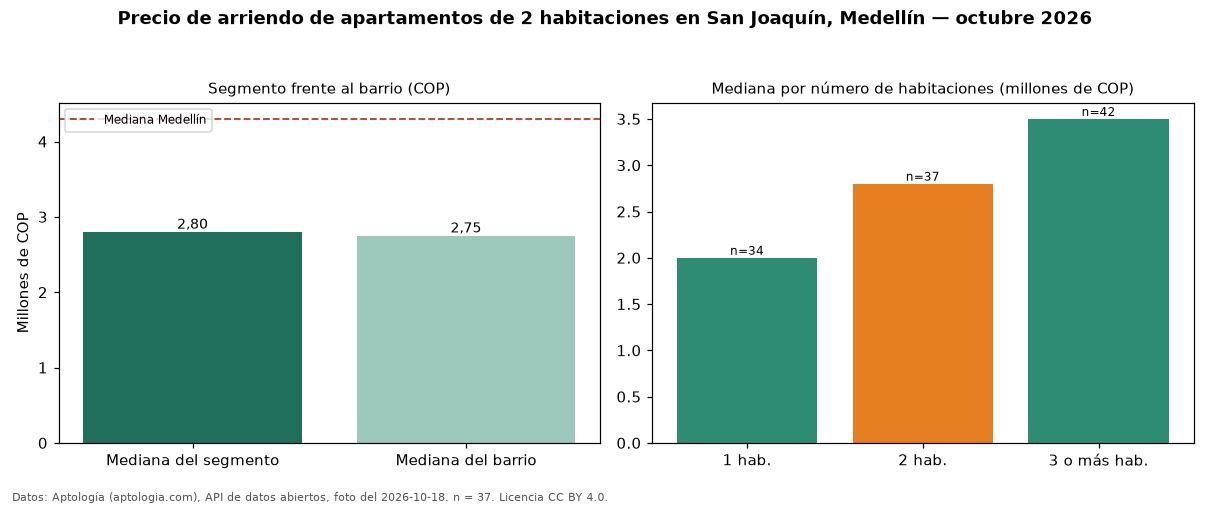 Precio de arriendo de apartamentos de 2 habitaciones en San Joaquín, Medellín — octubre 2026