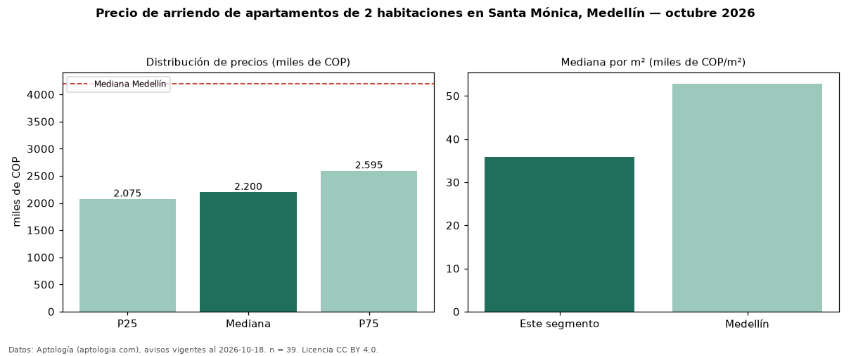 Precio de arriendo de apartamentos de 2 habitaciones en Santa Mónica, Medellín — octubre 2026