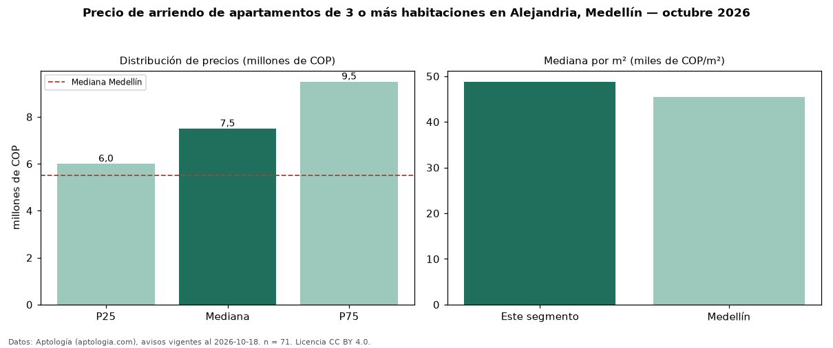Precio de arriendo de apartamentos de 3 o más habitaciones en Alejandria, Medellín — octubre 2026