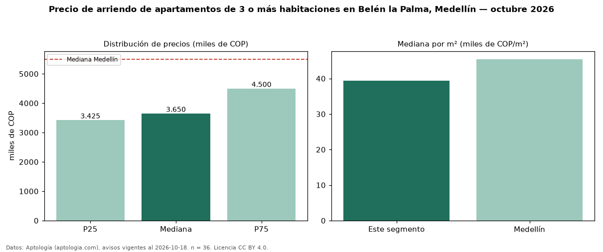Precio de arriendo de apartamentos de 3 o más habitaciones en Belén la Palma, Medellín — octubre 2026