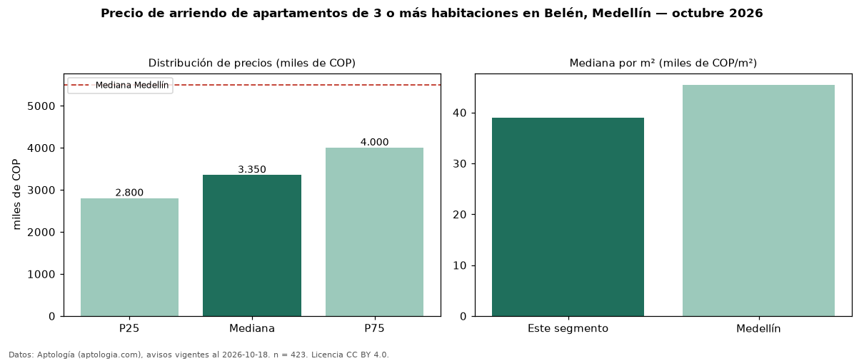 Precio de arriendo de apartamentos de 3 o más habitaciones en Belén, Medellín — octubre 2026