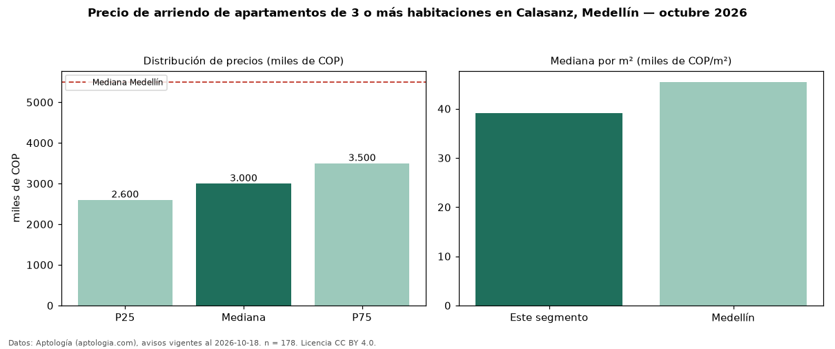Precio de arriendo de apartamentos de 3 o más habitaciones en Calasanz, Medellín — octubre 2026