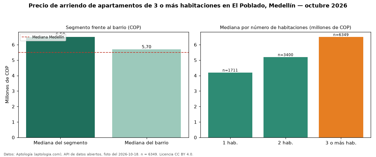 Precio de arriendo de apartamentos de 3 o más habitaciones en El Poblado, Medellín — octubre 2026