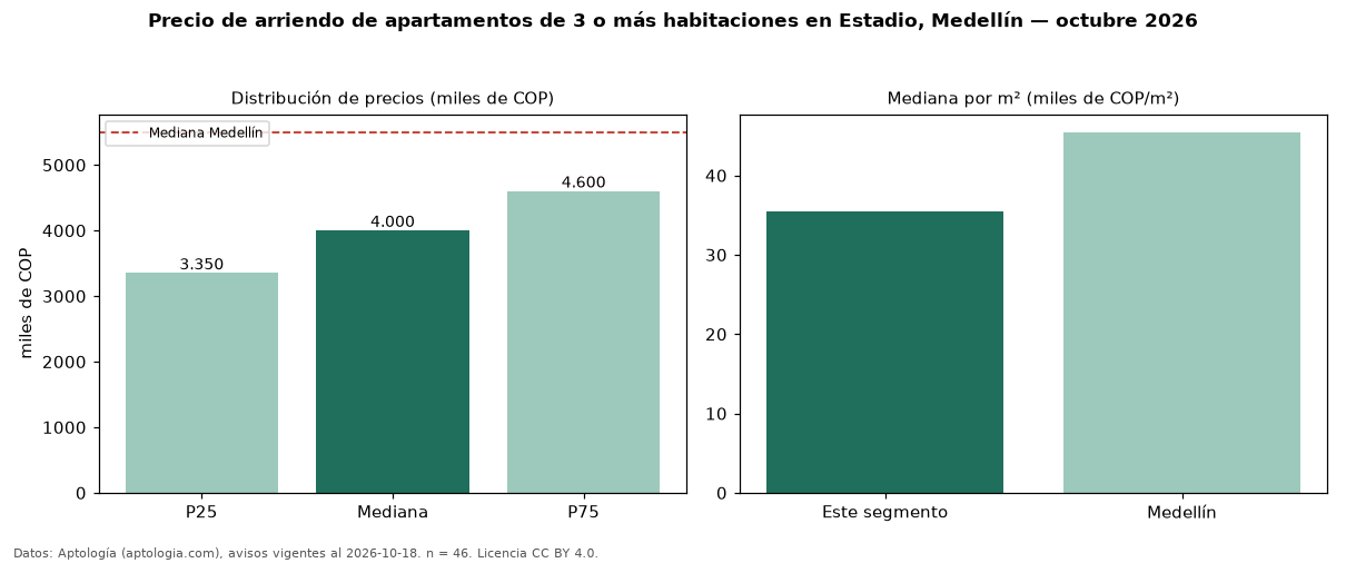 Precio de arriendo de apartamentos de 3 o más habitaciones en Estadio, Medellín — octubre 2026