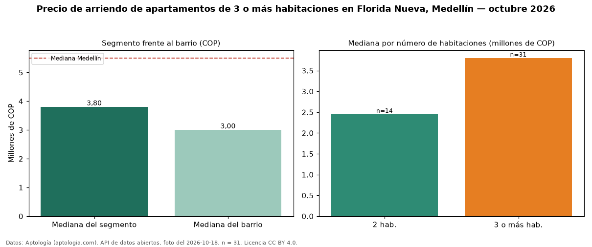 Precio de arriendo de apartamentos de 3 o más habitaciones en Florida Nueva, Medellín — octubre 2026