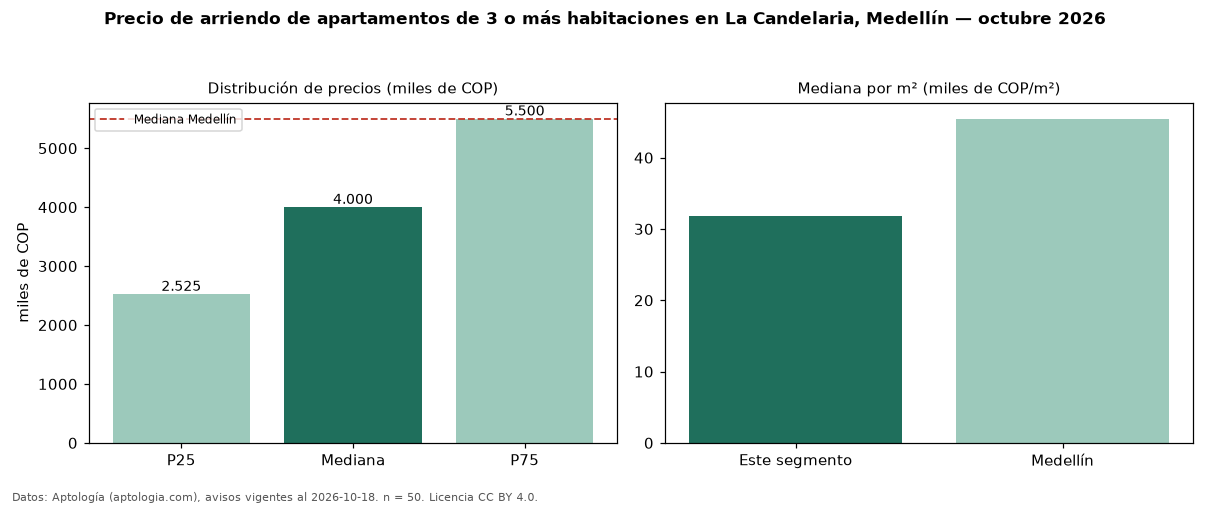 Precio de arriendo de apartamentos de 3 o más habitaciones en La Candelaria, Medellín — octubre 2026