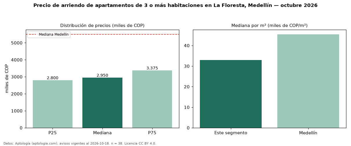 Precio de arriendo de apartamentos de 3 o más habitaciones en La Floresta, Medellín — octubre 2026