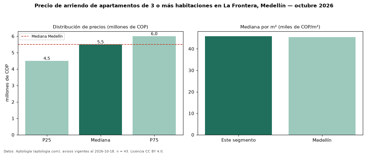 Precio de arriendo de apartamentos de 3 o más habitaciones en La Frontera, Medellín — octubre 2026