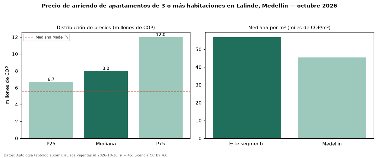 Precio de arriendo de apartamentos de 3 o más habitaciones en Lalinde, Medellín — octubre 2026