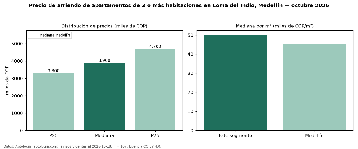 Precio de arriendo de apartamentos de 3 o más habitaciones en Loma del Indio, Medellín — octubre 2026