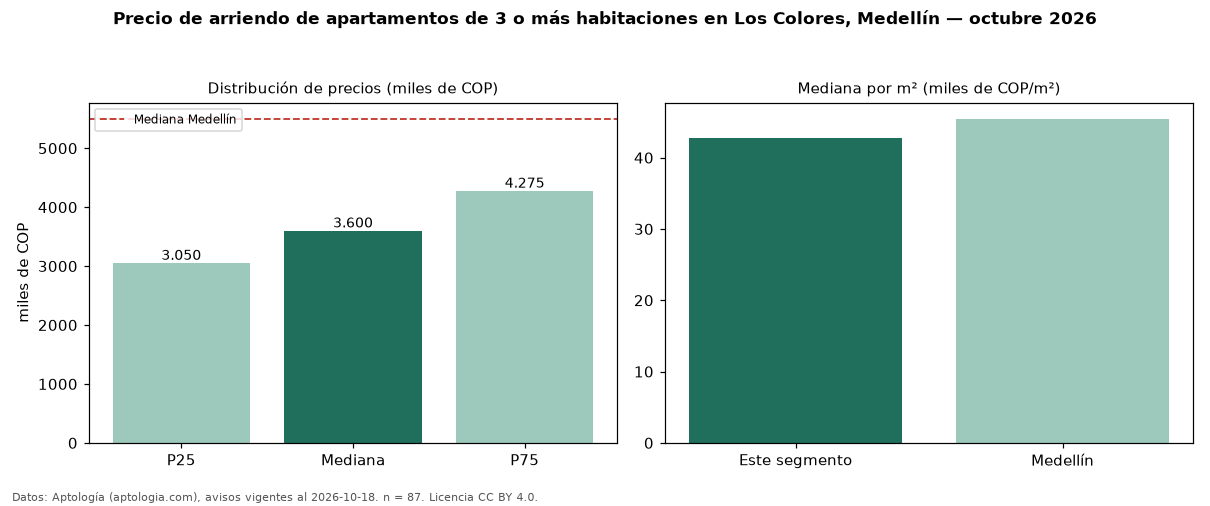 Precio de arriendo de apartamentos de 3 o más habitaciones en Los Colores, Medellín — octubre 2026