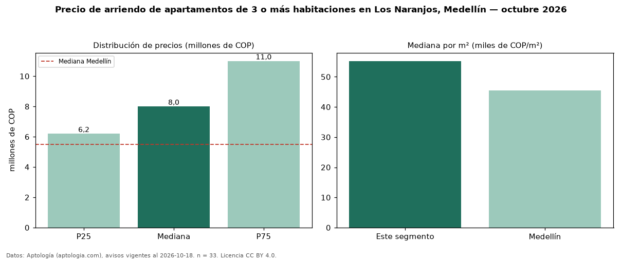 Precio de arriendo de apartamentos de 3 o más habitaciones en Los Naranjos, Medellín — octubre 2026
