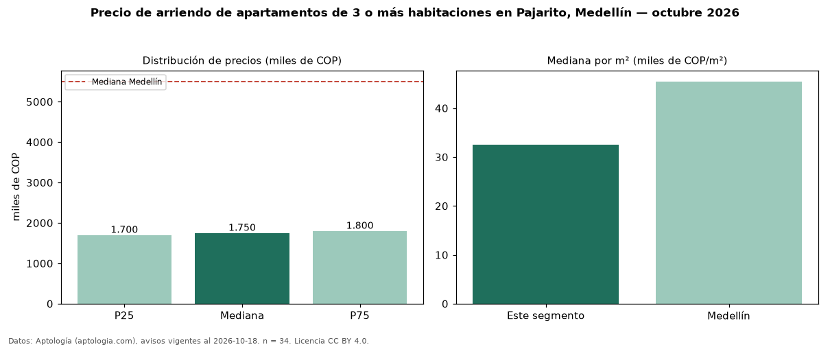 Precio de arriendo de apartamentos de 3 o más habitaciones en Pajarito, Medellín — octubre 2026