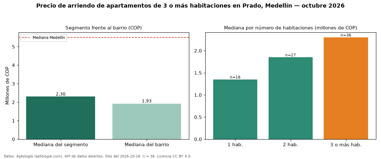 Precio de arriendo de apartamentos de 3 o más habitaciones en Prado, Medellín — octubre 2026
