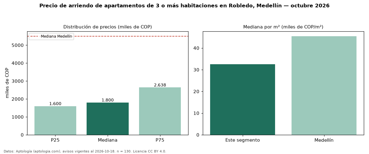 Precio de arriendo de apartamentos de 3 o más habitaciones en Robledo, Medellín — octubre 2026