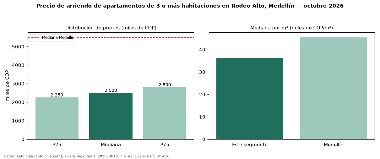 Precio de arriendo de apartamentos de 3 o más habitaciones en Rodeo Alto, Medellín — octubre 2026
