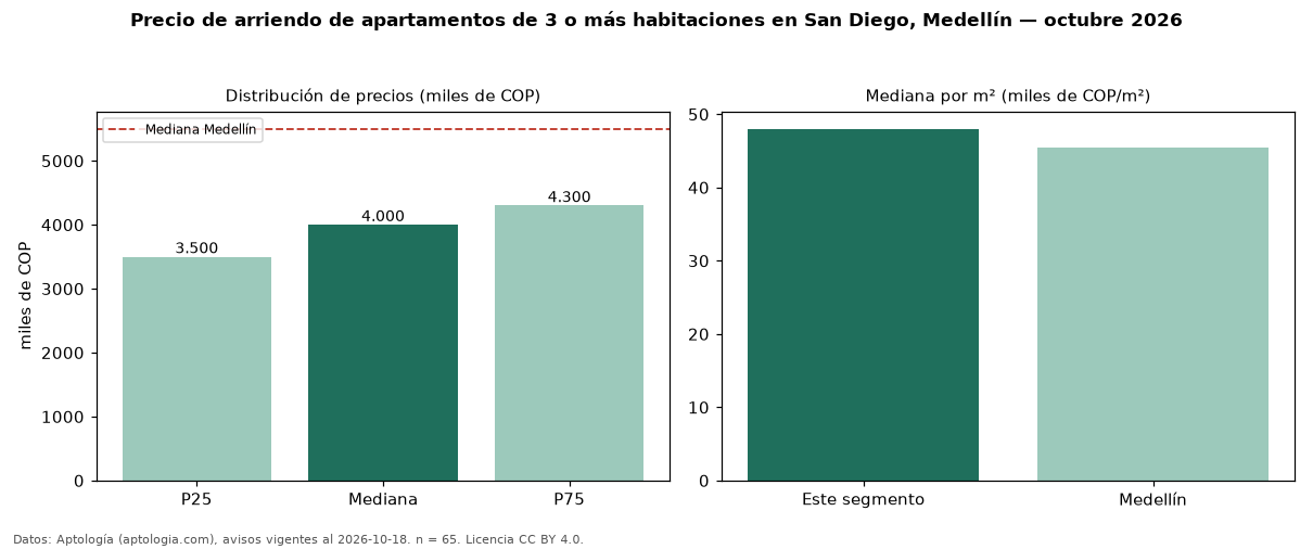 Precio de arriendo de apartamentos de 3 o más habitaciones en San Diego, Medellín — octubre 2026