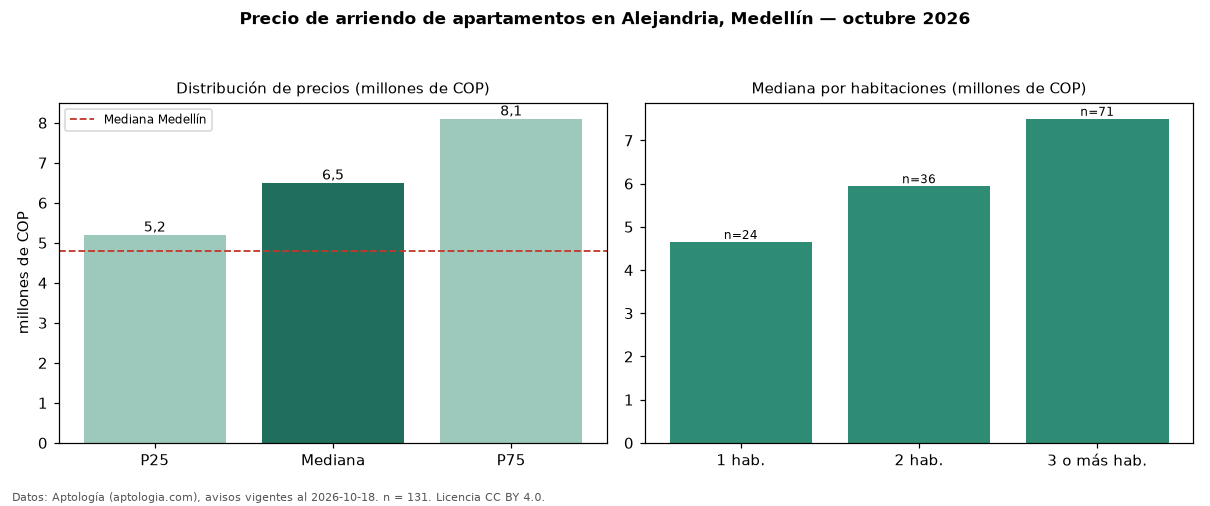 Precio de arriendo de apartamentos en Alejandria, Medellín — octubre 2026