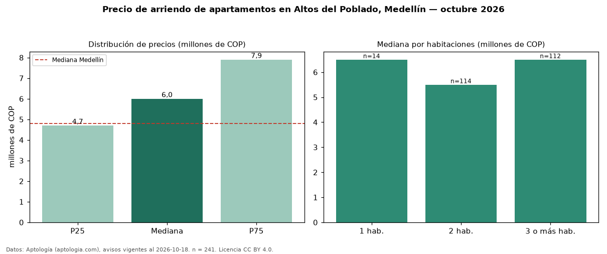 Precio de arriendo de apartamentos en Altos del Poblado, Medellín — octubre 2026