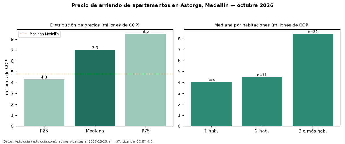 Precio de arriendo de apartamentos en Astorga, Medellín — octubre 2026