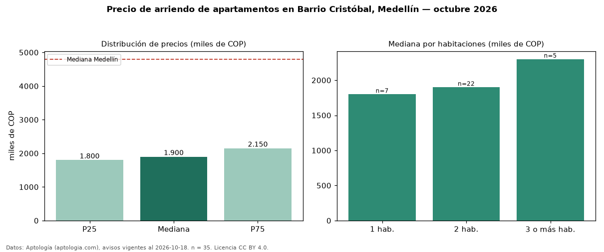 Precio de arriendo de apartamentos en Barrio Cristóbal, Medellín — octubre 2026