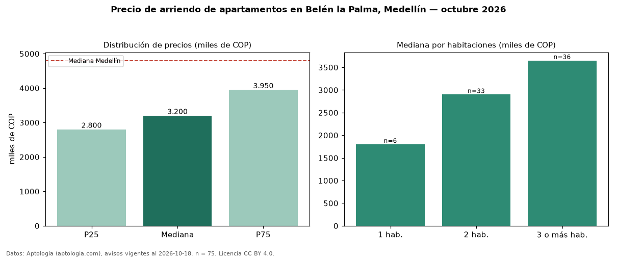 Precio de arriendo de apartamentos en Belén la Palma, Medellín — octubre 2026