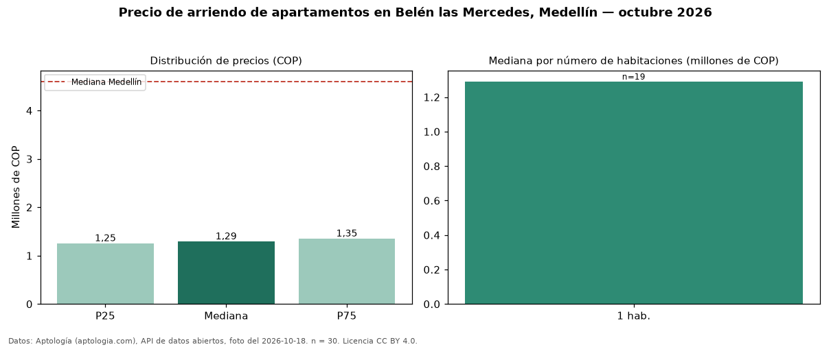 Precio de arriendo de apartamentos en Belén las Mercedes, Medellín — octubre 2026