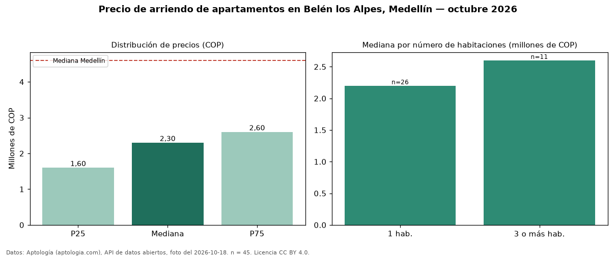 Precio de arriendo de apartamentos en Belén los Alpes, Medellín — octubre 2026