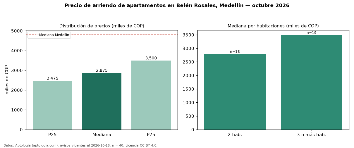 Precio de arriendo de apartamentos en Belén Rosales, Medellín — octubre 2026