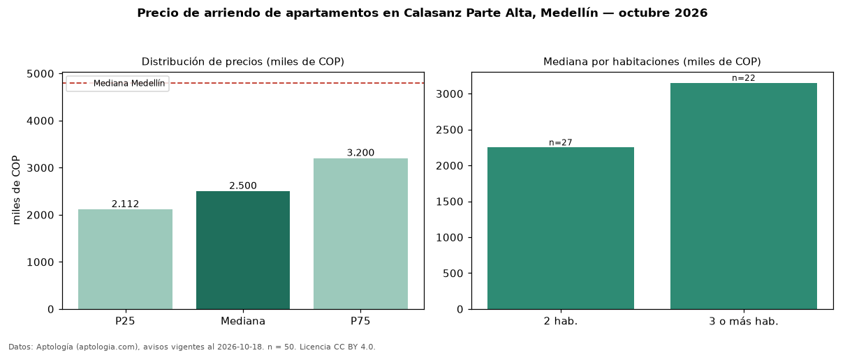 Precio de arriendo de apartamentos en Calasanz Parte Alta, Medellín — octubre 2026