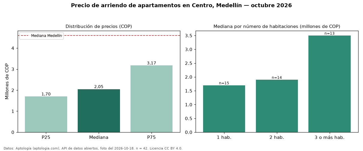 Precio de arriendo de apartamentos en Centro, Medellín — octubre 2026