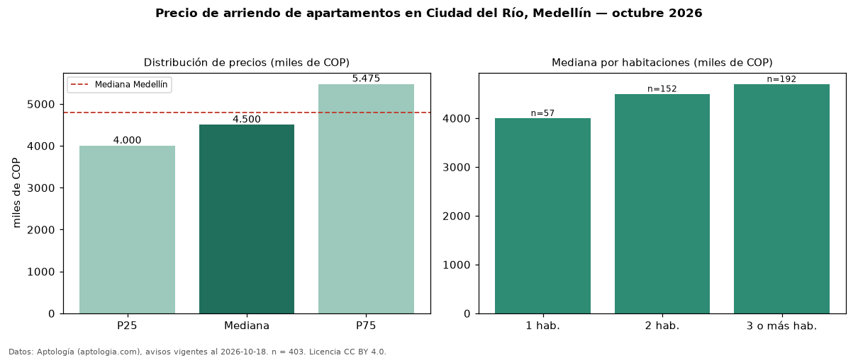 Precio de arriendo de apartamentos en Ciudad del Río, Medellín — octubre 2026