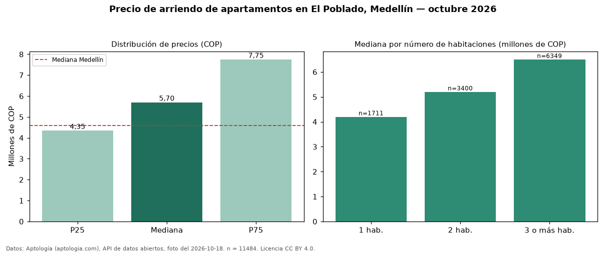 Precio de arriendo de apartamentos en El Poblado, Medellín — octubre 2026