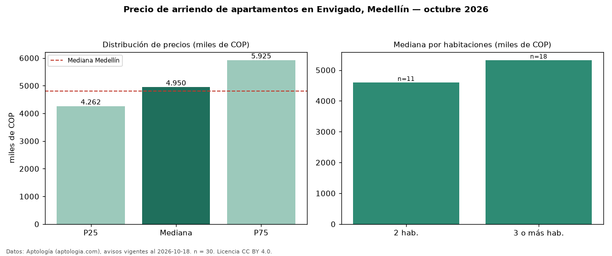 Precio de arriendo de apartamentos en Envigado, Medellín — octubre 2026