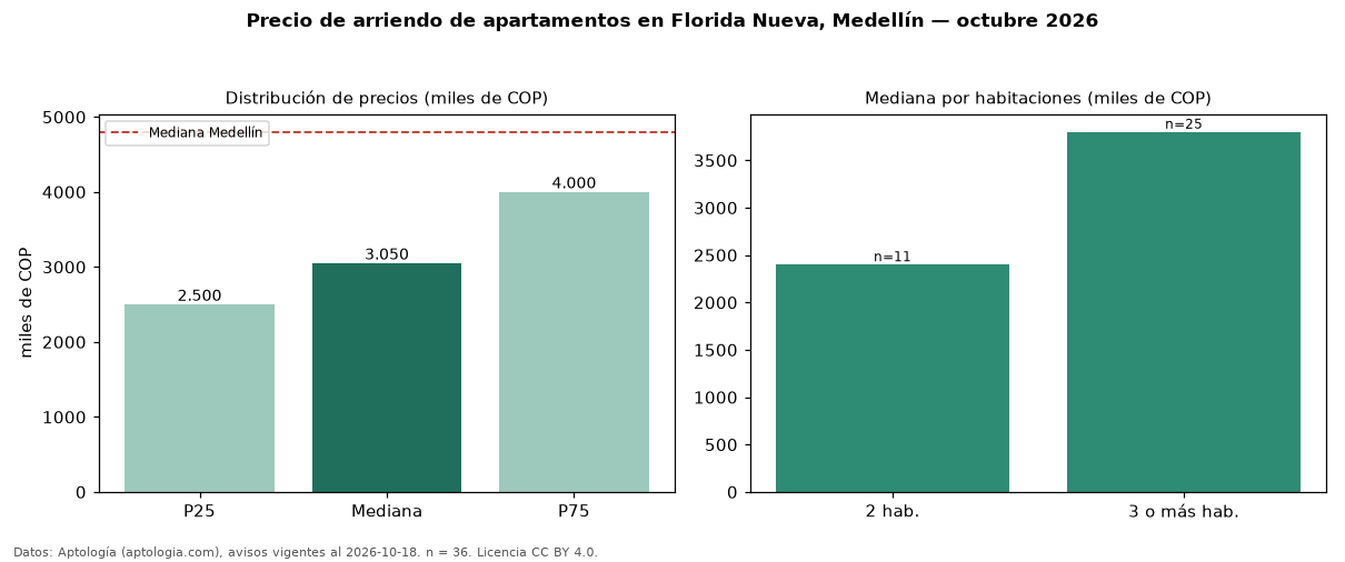 Precio de arriendo de apartamentos en Florida Nueva, Medellín — octubre 2026