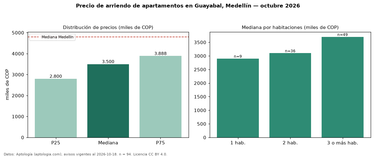Precio de arriendo de apartamentos en Guayabal, Medellín — octubre 2026