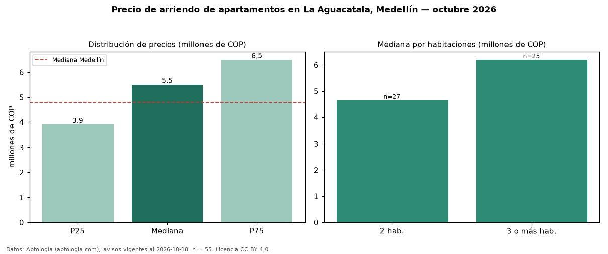 Precio de arriendo de apartamentos en La Aguacatala, Medellín — octubre 2026